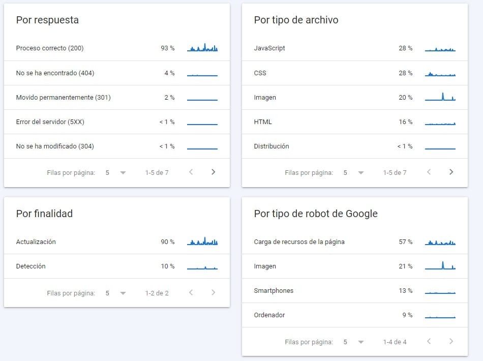 solicitudes de rastreo en search console