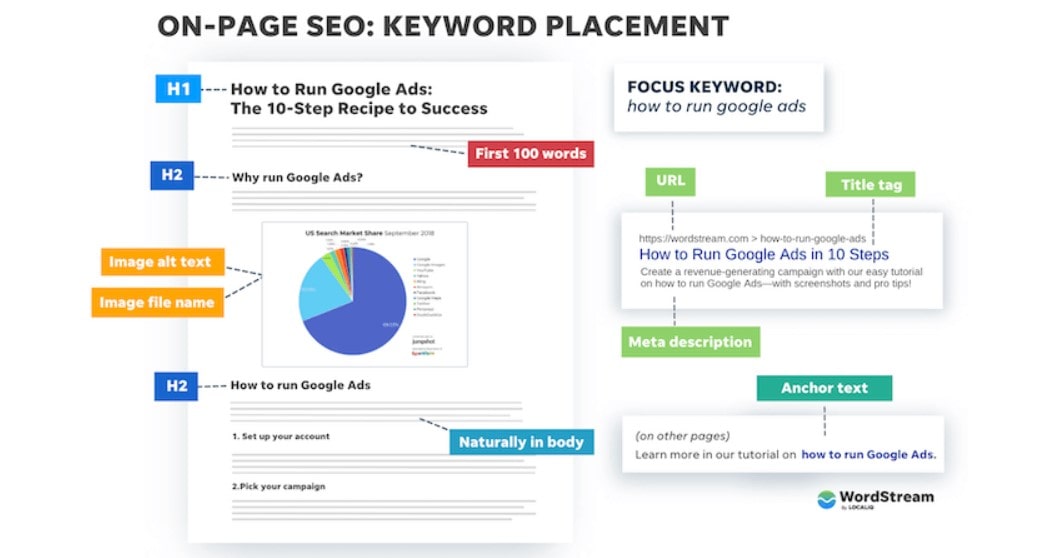 revisar seo on page