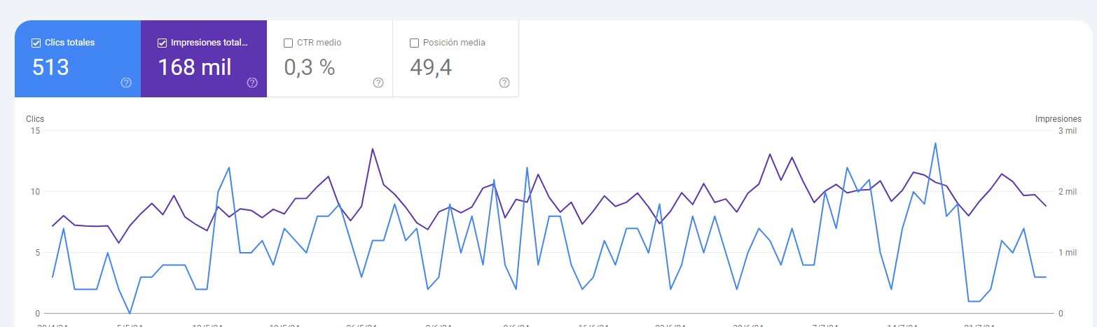 Cómo analizar el rendimiento de una redacción SEO