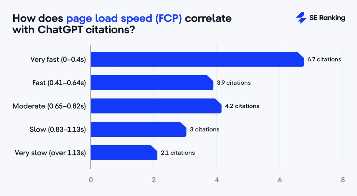 Importancia de la velocidad de la página para conseguir menciones en ChatGPT