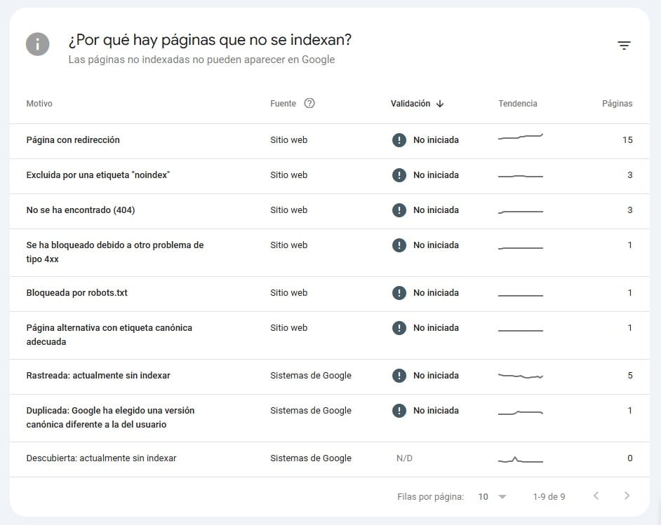 Cómo ver errores en Google Search Console
