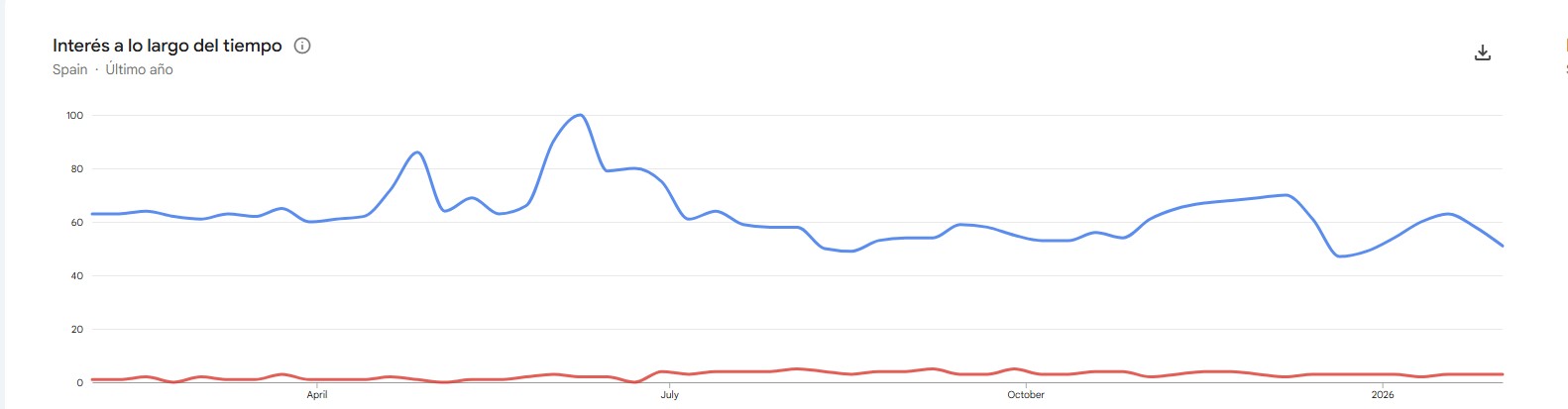 Cómo usar Google Trends