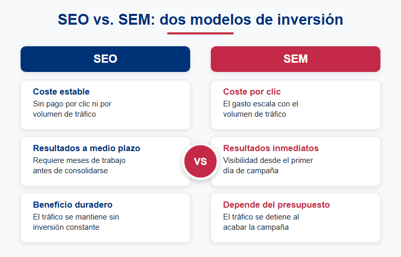 Comparativa SEO vs SEM: coste, plazos y duración de resultados