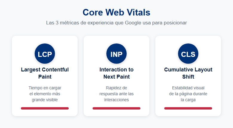 Infografía de las tres Core Web Vitals