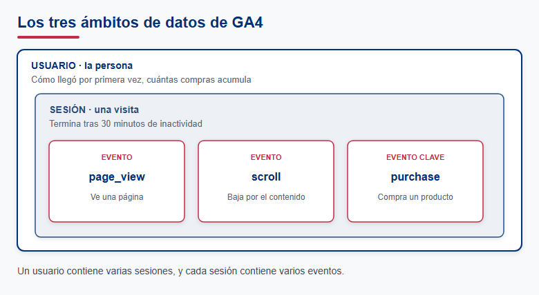 Los tres ámbitos de datos de Google Analytics 4