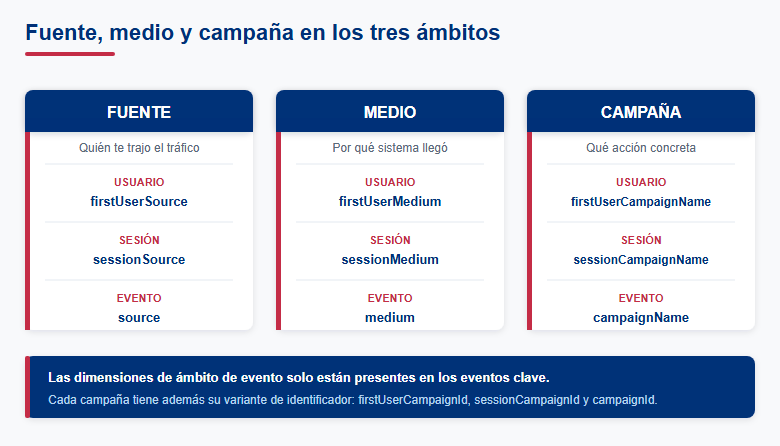 Ejemplo de medio, fuente y campaña en los informes de GA4