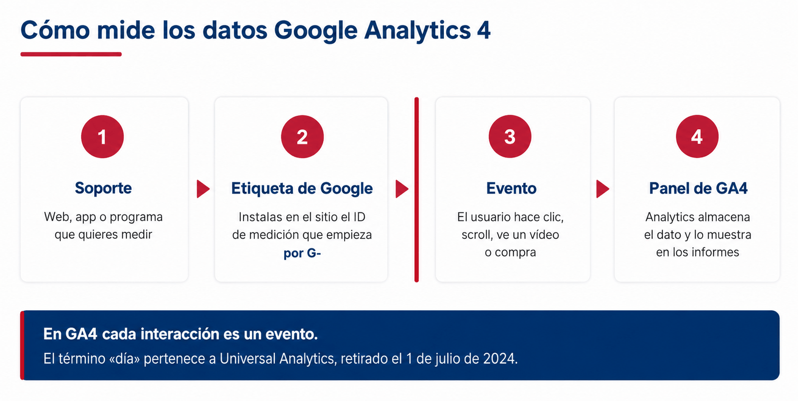 Cómo mide los datos Google Analytics 4