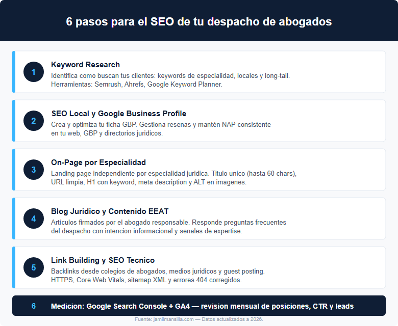6 pasos para el SEO de tu despacho de abogados