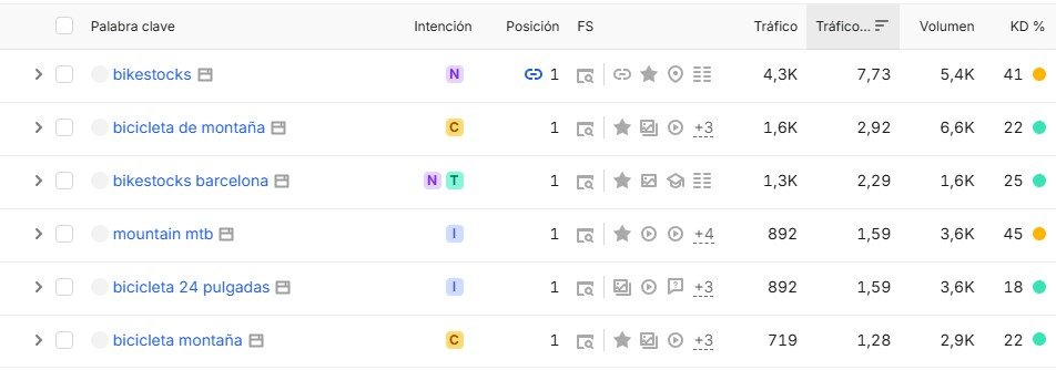 Palabras clave similares en concordancia amplia