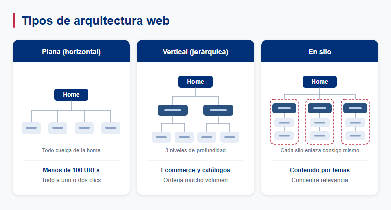 Comparativa de arquitectura web plana, vertical y en silo
