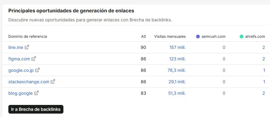 Identificar brecha de backlinks con semrush