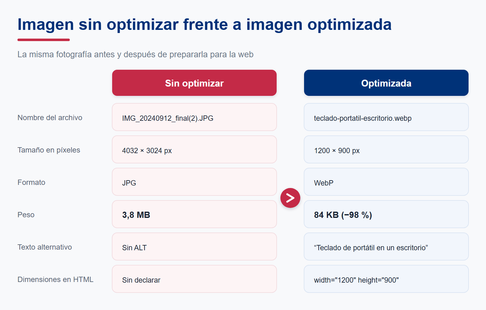 Comparativa de una imagen sin optimizar y optimizada