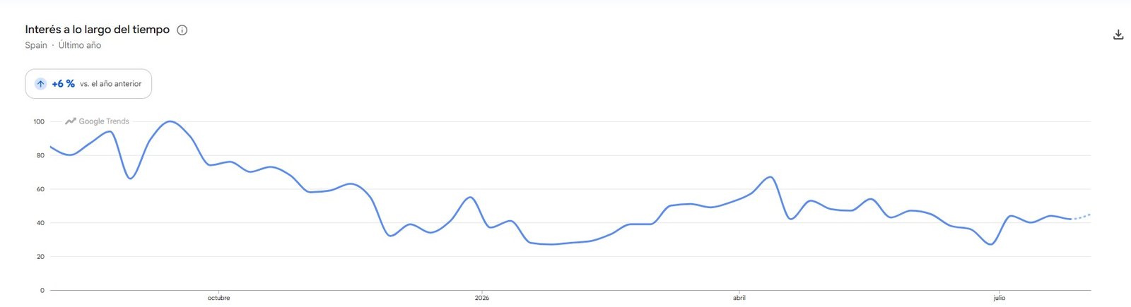 Tendencia de búsqueda de una palabra clave en Google Trends