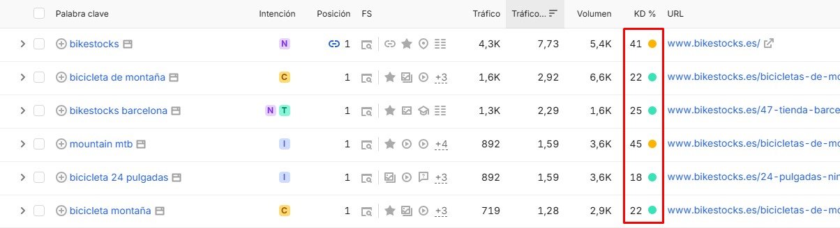 Dificultad de una keyword en Semrush