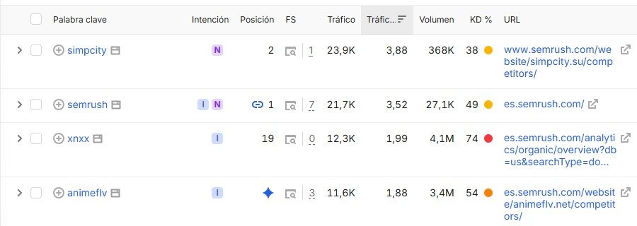 Informe de posiciones orgánicas de un competidor en Semrush