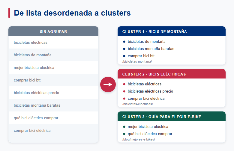 Keywords agrupadas por cluster en la hoja de cálculo