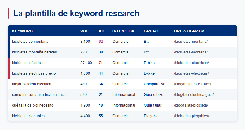 Plantilla de keyword research con las 6 columnas