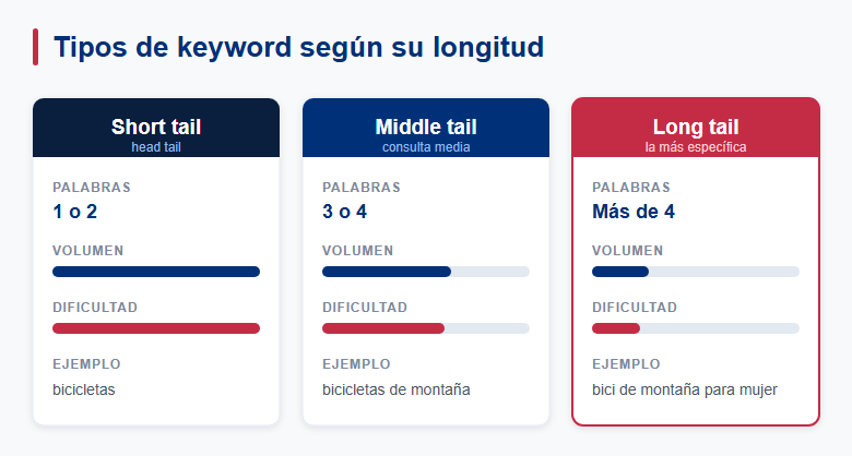 Comparativa de keywords short tail, middle tail y long tail
