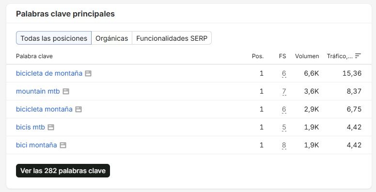 Palabras clave por las que posiciona la competencia
