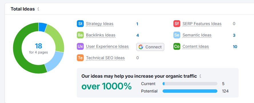 On Page Semrush