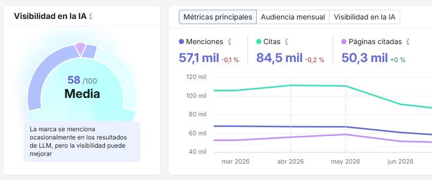 Rendimiento en IA de Semrush