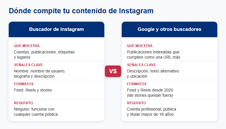 Comparativa entre el buscador de Instagram y Google