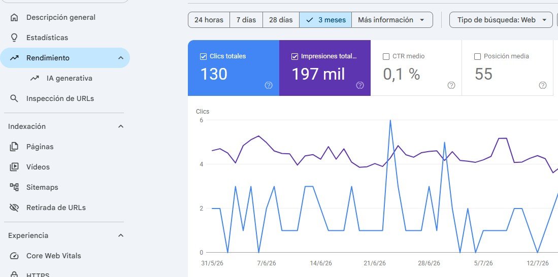 Total de clics orgánicos en Google Search Console
