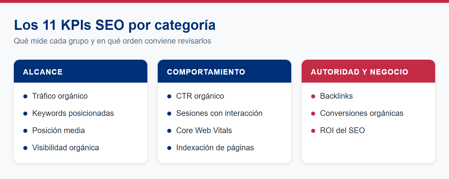 Los 11 KPIs SEO agrupados en alcance, comportamiento y negocio