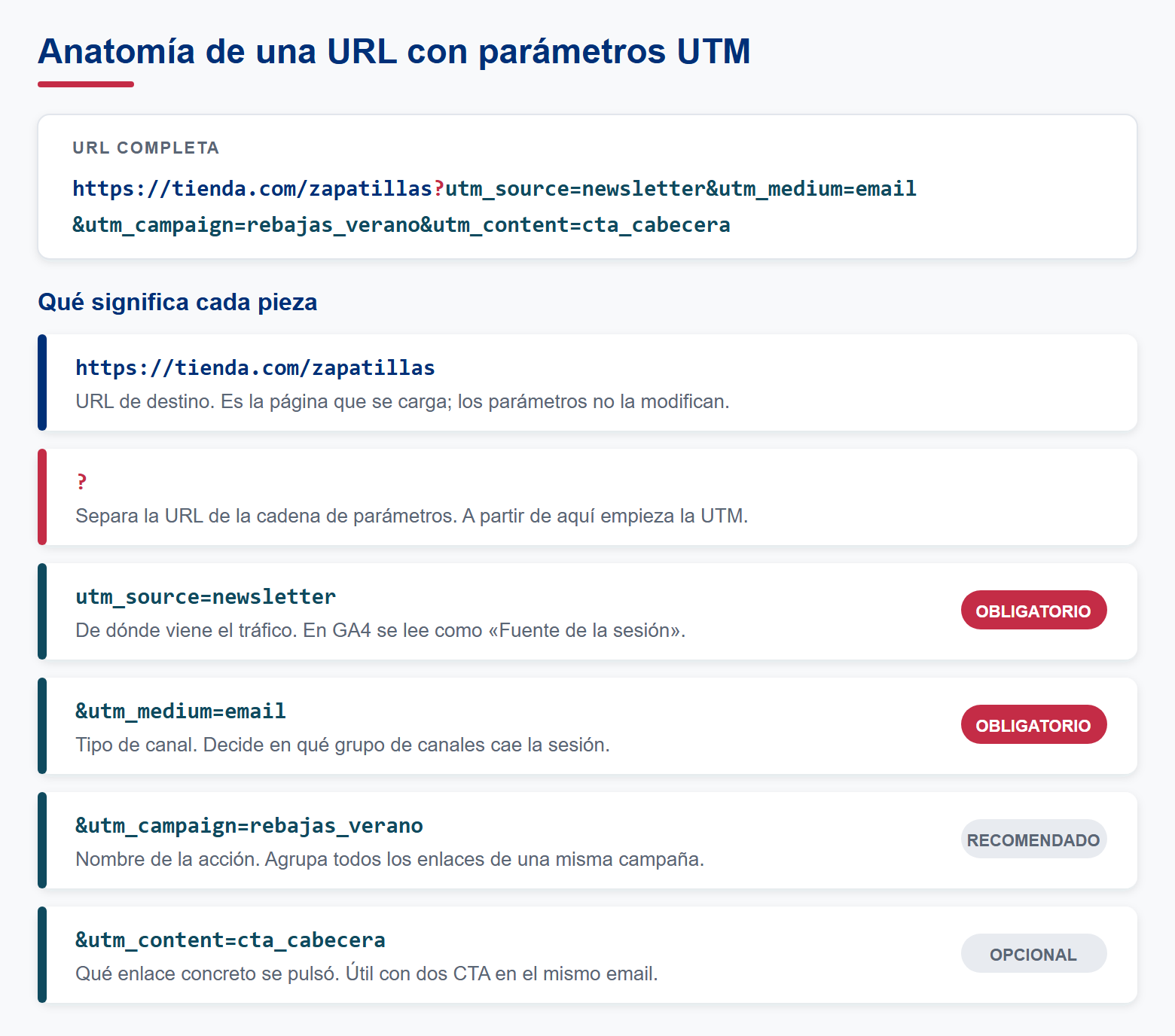 Anatomía de una URL con parámetros UTM